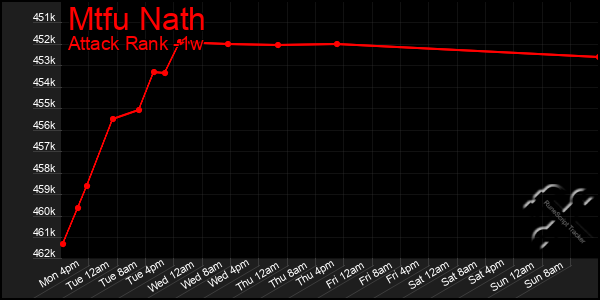 Last 7 Days Graph of Mtfu Nath