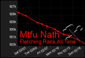 Total Graph of Mtfu Nath