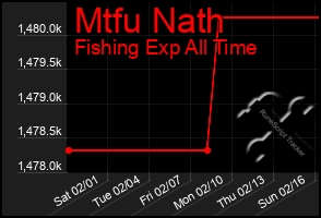 Total Graph of Mtfu Nath