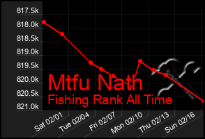 Total Graph of Mtfu Nath