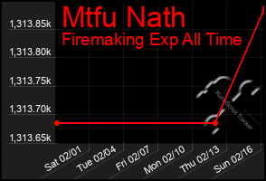 Total Graph of Mtfu Nath