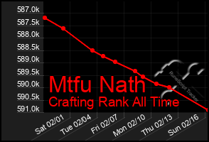 Total Graph of Mtfu Nath