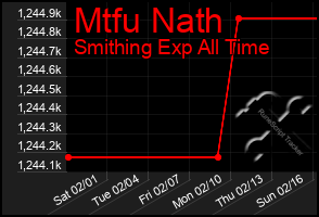 Total Graph of Mtfu Nath