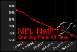 Total Graph of Mtfu Nath