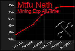 Total Graph of Mtfu Nath