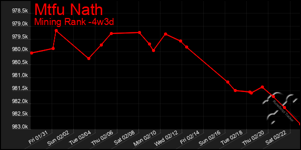 Last 31 Days Graph of Mtfu Nath