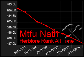 Total Graph of Mtfu Nath