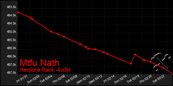 Last 31 Days Graph of Mtfu Nath