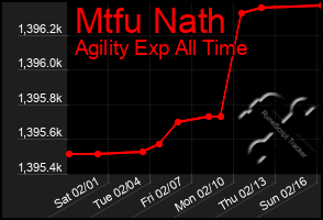 Total Graph of Mtfu Nath