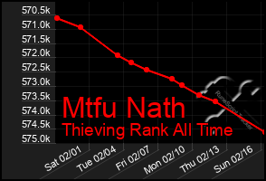 Total Graph of Mtfu Nath