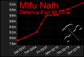 Total Graph of Mtfu Nath