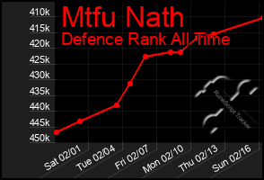 Total Graph of Mtfu Nath