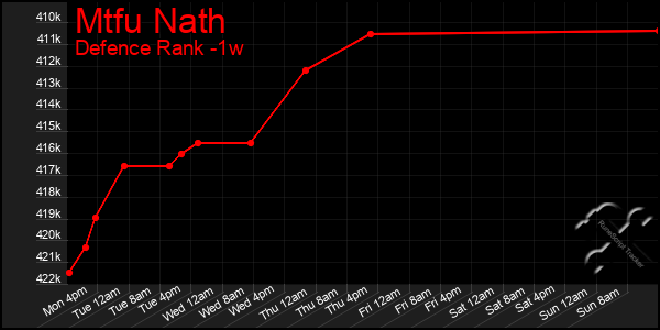 Last 7 Days Graph of Mtfu Nath