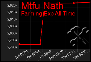 Total Graph of Mtfu Nath