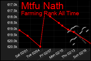 Total Graph of Mtfu Nath