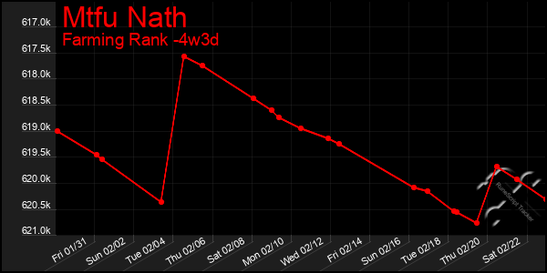 Last 31 Days Graph of Mtfu Nath