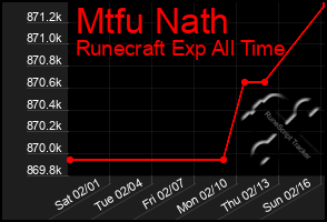 Total Graph of Mtfu Nath