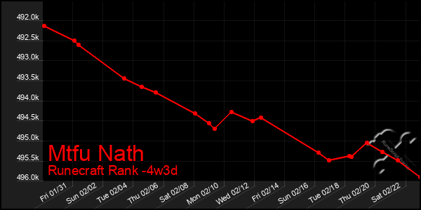 Last 31 Days Graph of Mtfu Nath