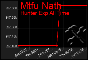 Total Graph of Mtfu Nath