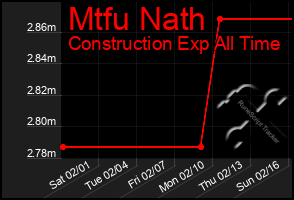 Total Graph of Mtfu Nath