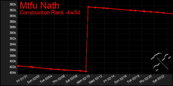 Last 31 Days Graph of Mtfu Nath