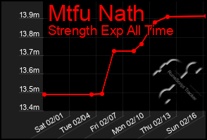 Total Graph of Mtfu Nath