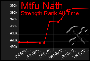 Total Graph of Mtfu Nath