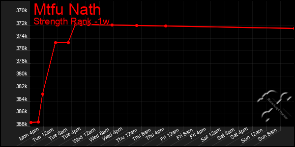 Last 7 Days Graph of Mtfu Nath