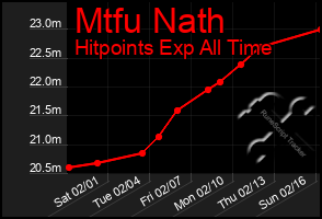 Total Graph of Mtfu Nath