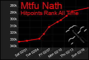 Total Graph of Mtfu Nath