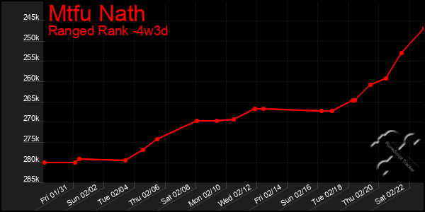 Last 31 Days Graph of Mtfu Nath