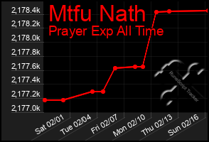 Total Graph of Mtfu Nath