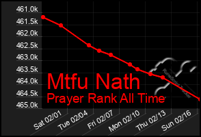 Total Graph of Mtfu Nath