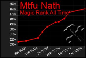 Total Graph of Mtfu Nath