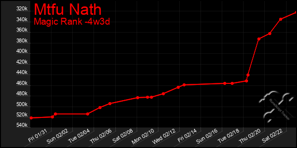 Last 31 Days Graph of Mtfu Nath