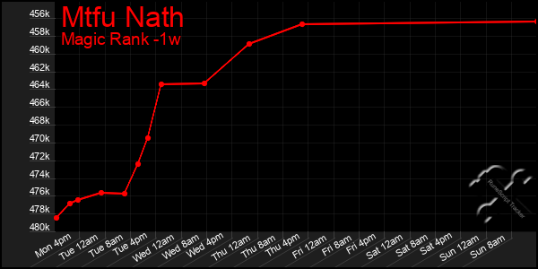 Last 7 Days Graph of Mtfu Nath