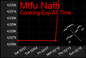 Total Graph of Mtfu Nath