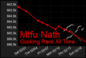 Total Graph of Mtfu Nath