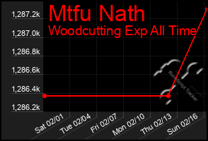 Total Graph of Mtfu Nath