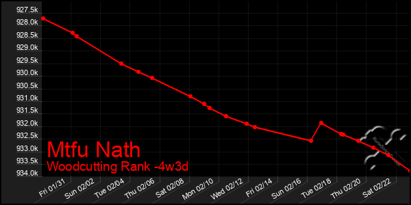 Last 31 Days Graph of Mtfu Nath