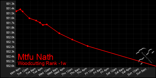 Last 7 Days Graph of Mtfu Nath