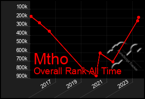 Total Graph of Mtho