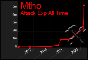 Total Graph of Mtho
