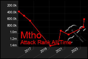 Total Graph of Mtho