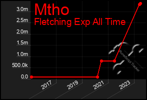 Total Graph of Mtho
