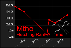 Total Graph of Mtho