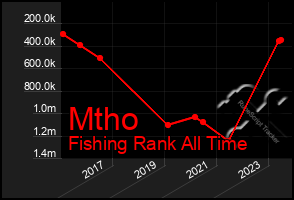 Total Graph of Mtho