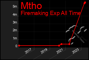 Total Graph of Mtho