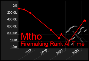 Total Graph of Mtho
