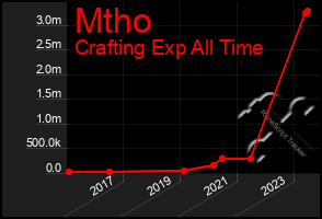 Total Graph of Mtho